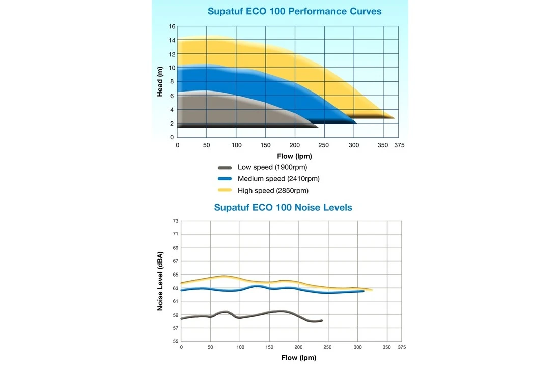 Lacron Starline Waterco Supatuf Eco V Pomp 1 Pk 220 V - Afbeelding 5
